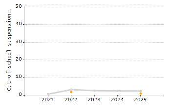 Percentage of kindergarten students enrolled full-day kindergarten line chart