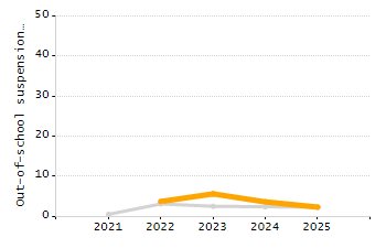 Percentage of students suspended in-school at least once chart