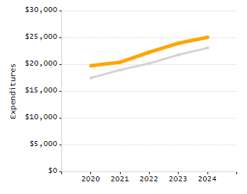 5-year cohort graduation rate chart