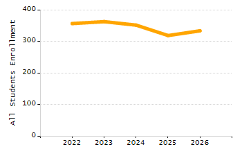 Percentage of school-aged residents enrolled in public school chart