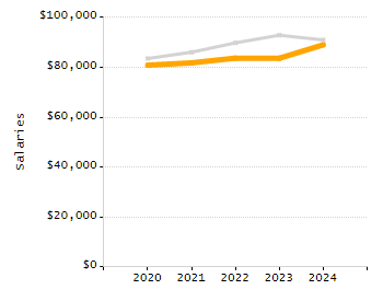 Organization Total Enrollment percentage chart