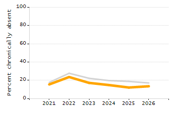 Percentage of kindergarten students enrolled full-day kindergarten line chart