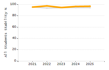Organization Total Enrollment percentage chart