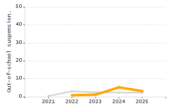 Percentage of school-aged residents enrolled in public school chart