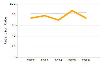 Percentage of school-aged residents enrolled in public school chart