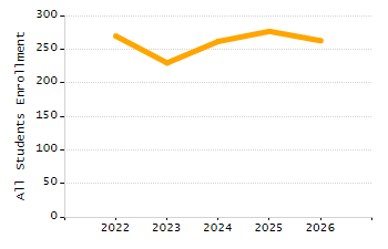 Percentage of students suspended out-of-school at least once chart