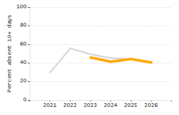 5-year cohort graduation rate chart
