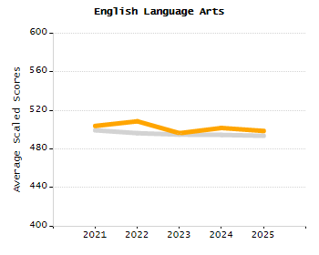 Percentage of kindergarten students enrolled full-day kindergarten line chart