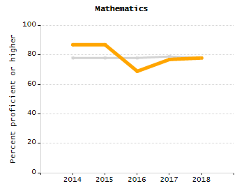 Percentage of school-aged residents enrolled in public school chart