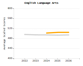 Organization Total Enrollment percentage chart