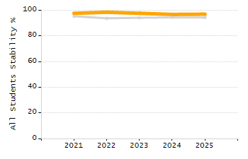 Percentage of students suspended in-school at least once chart