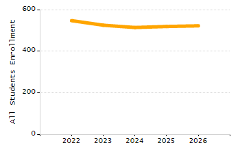 Percentage of school-aged residents enrolled in public school chart
