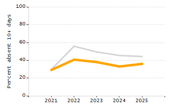 5-year cohort graduation rate chart