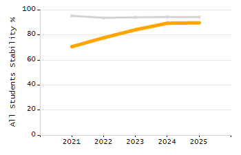 Student attendance absent ten or more days each year chart