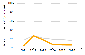 Percentage of school-aged residents enrolled in public school chart