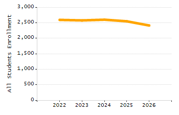 4-year cohort graduation rate chart