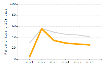 Organization Total Enrollment percentage chart