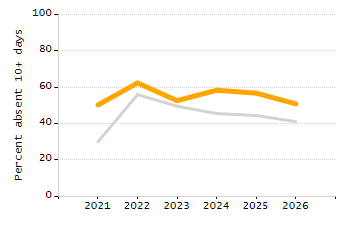 Percentage of school-aged residents enrolled in public school chart