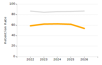 Organization Total Enrollment percentage chart