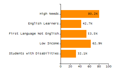 Organization Total Enrollment percentage chart