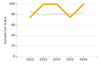 4-year cohort graduation rate chart