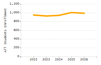 Percentage of school-aged residents enrolled in public school chart
