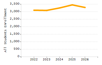 Percentage of kindergarten students enrolled full-day kindergarten line chart