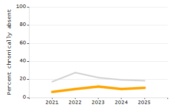 Organization Total Enrollment percentage chart