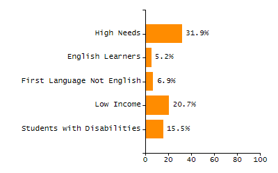 Percentage of kindergarten students enrolled full-day kindergarten line chart