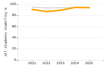 Percentage of school-aged residents enrolled in public school chart