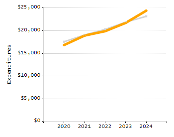 5-year cohort graduation rate chart
