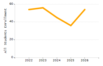 Organization Total Enrollment percentage chart