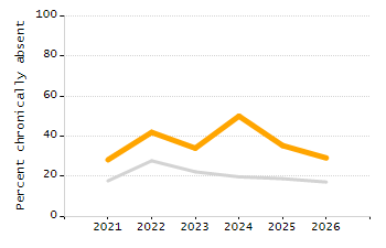 Dropout rate chart