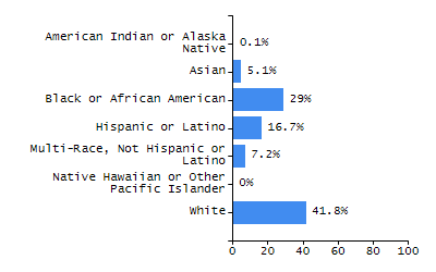 Percentage of school-aged residents enrolled in public school chart