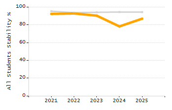 Percentage of students suspended in-school at least once chart
