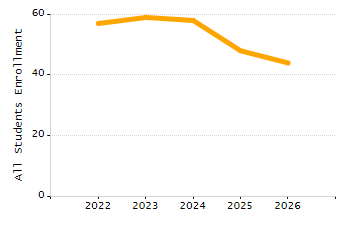 Percentage of school-aged residents enrolled in public school chart