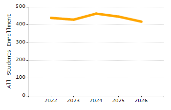 Organization Total Enrollment percentage chart