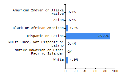 Percentage of school-aged residents enrolled in public school chart