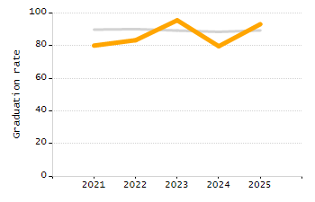 4-year cohort graduation rate chart