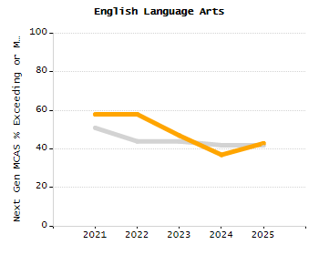 Percentage of kindergarten students enrolled full-day kindergarten line chart
