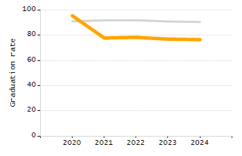 Percentage of students suspended in-school at least once chart