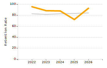 Student attendance absent ten or more days each year chart