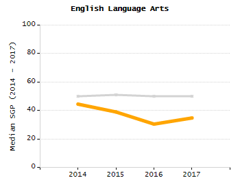 Organization Total Enrollment percentage chart