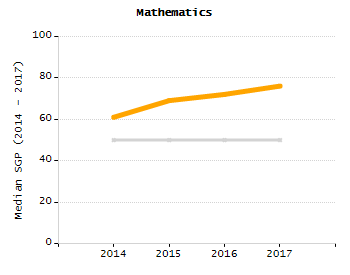 Student attendance absent ten or more days each year chart