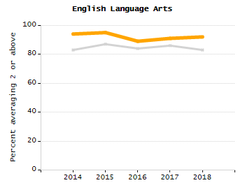 Percentage of school-aged residents enrolled in public school chart