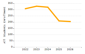Student attendance absent ten or more days each year chart