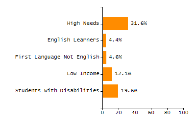 Percentage of students suspended out-of-school at least once chart