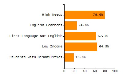 Percentage of kindergarten students enrolled full-day kindergarten line chart