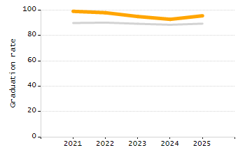 Percentage of school-aged residents enrolled in public school chart
