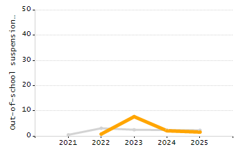 Percentage of school-aged residents enrolled in public school chart